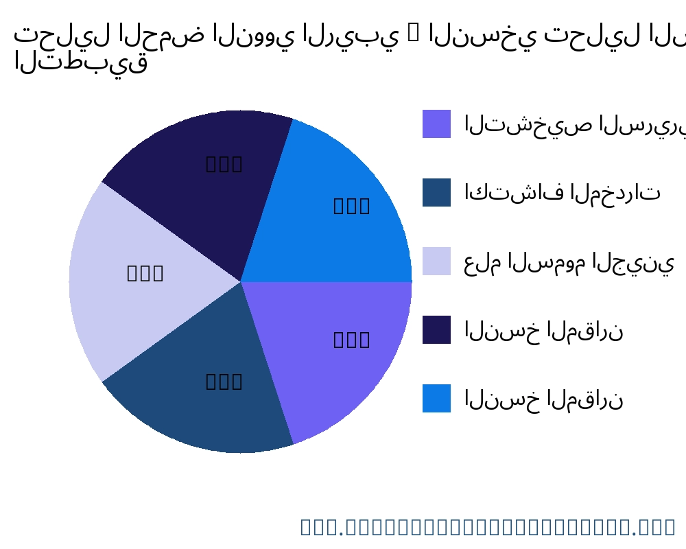 تحليل الحمض النووي الريبي / النسخي السوق حسب التطبيق - Infinitive Data Research