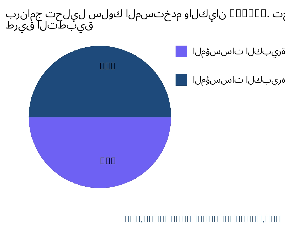 برنامج تحليل سلوك المستخدم والكيان (UEBA). السوق حسب التطبيق - Infinitive Data Research