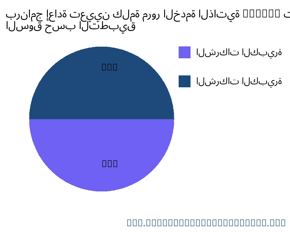 برنامج إعادة تعيين كلمة مرور الخدمة الذاتية (SSPR) السوق حسب التطبيق - Infinitive Data Research برنامج إعادة تعيين كلمة مرور الخدمة الذاتية (SSPR) السوق حسب التطبيق - Infinitive Data Research