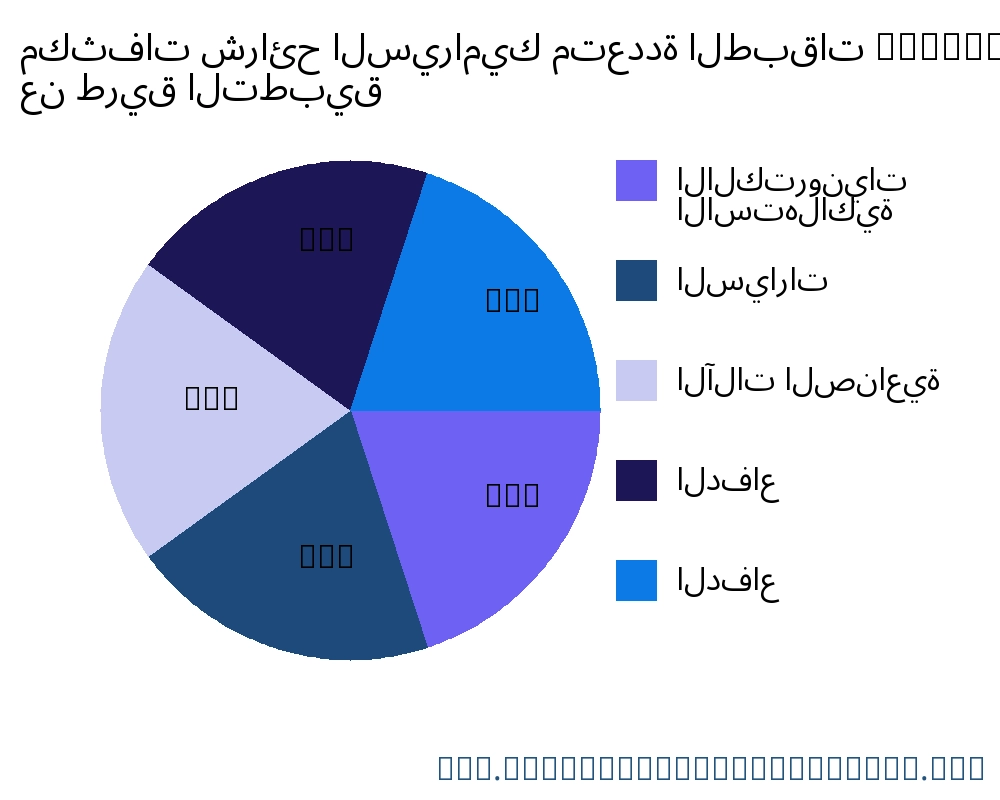 مكثفات شرائح السيراميك متعددة الطبقات (MLCC) السوق حسب التطبيق - Infinitive Data Research