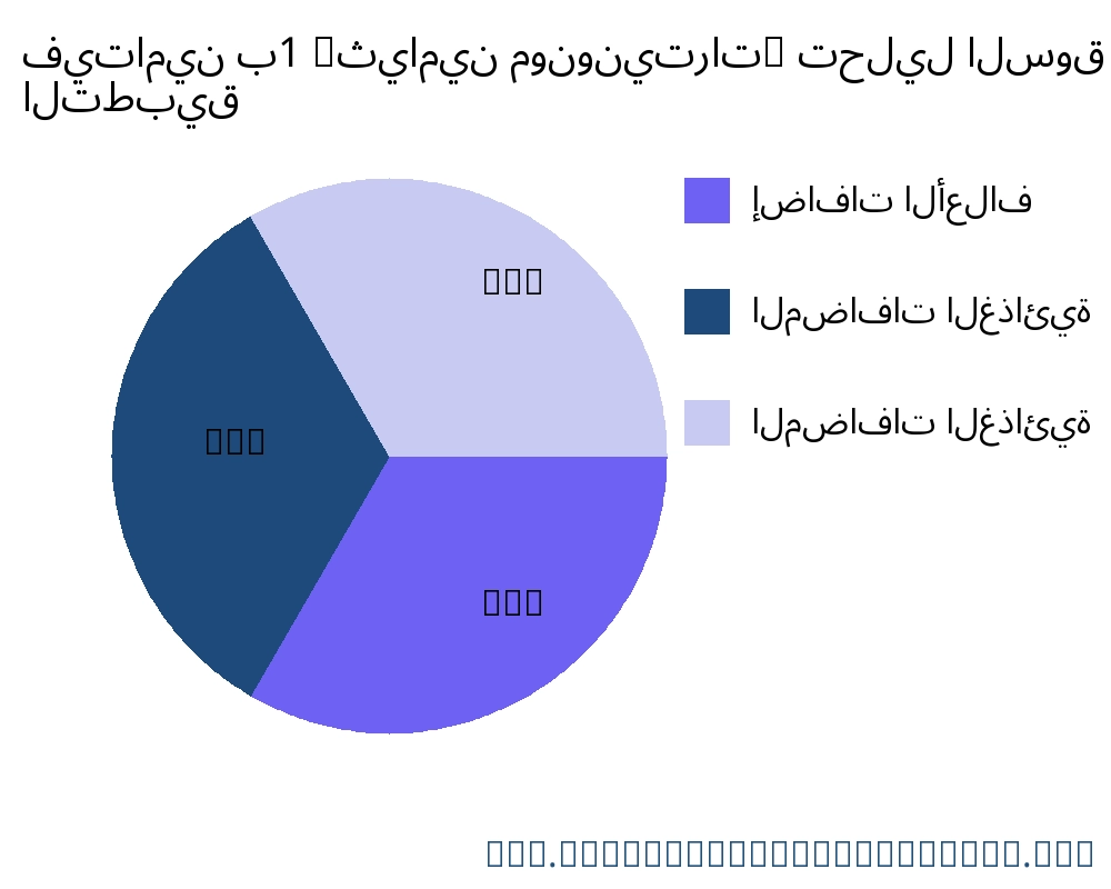 فيتامين ب1 (ثيامين مونونيترات) السوق حسب التطبيق - Infinitive Data Research