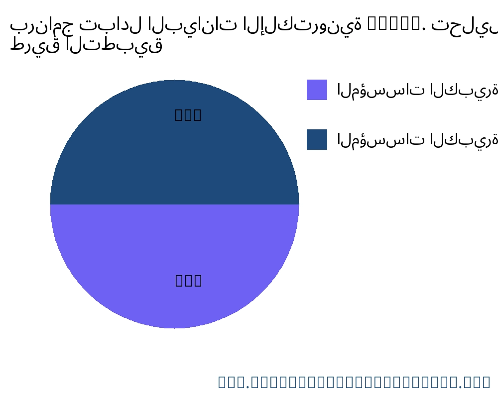 برنامج تبادل البيانات الإلكترونية (EDI). السوق حسب التطبيق - Infinitive Data Research