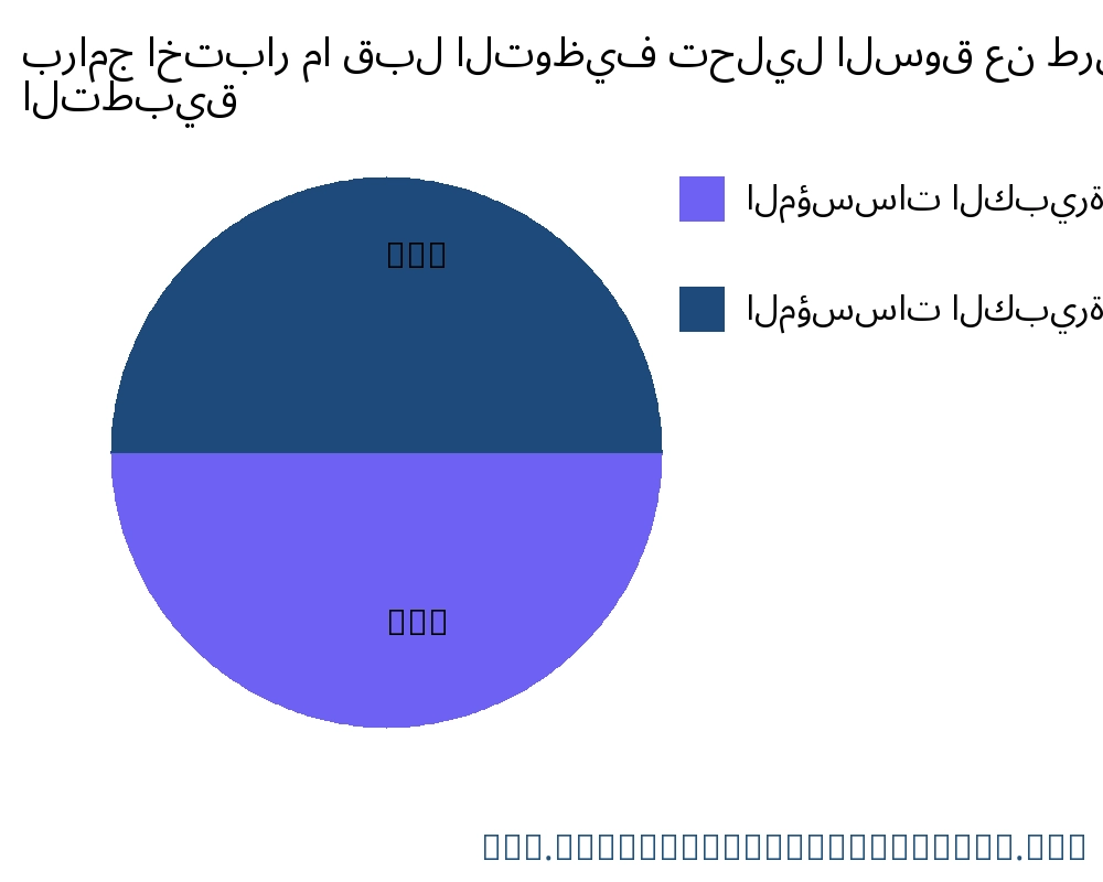 برامج اختبار ما قبل التوظيف السوق حسب التطبيق - Infinitive Data Research