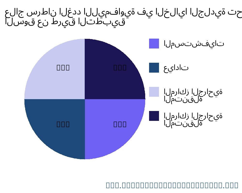 علاج سرطان الغدد الليمفاوية في الخلايا الجلدية السوق حسب التطبيق - Infinitive Data Research
