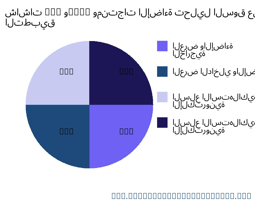 شاشات LED وOLED ومنتجات الإضاءة السوق حسب التطبيق - Infinitive Data Research