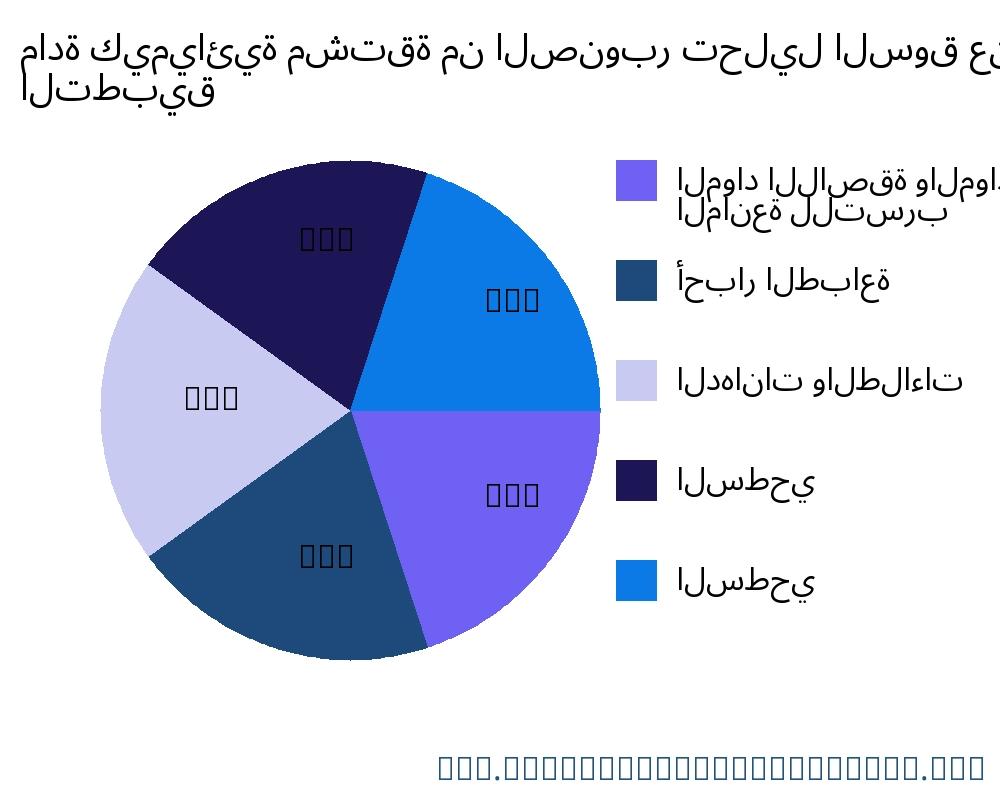 مادة كيميائية مشتقة من الصنوبر السوق حسب التطبيق - Infinitive Data Research