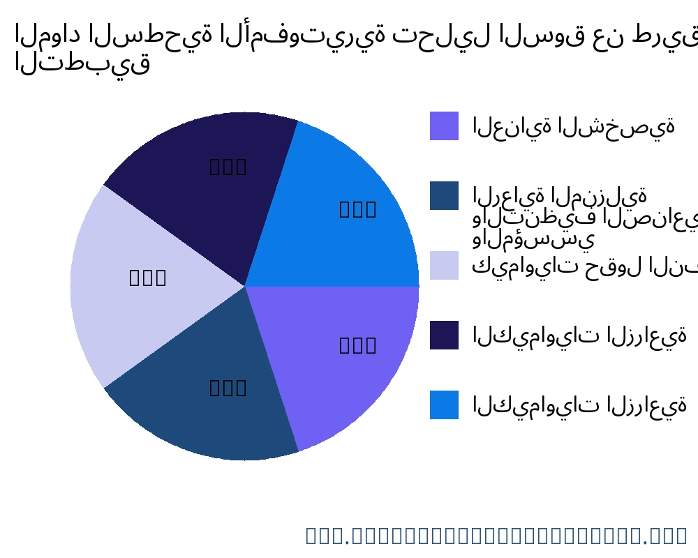 المواد السطحية الأمفوتيرية السوق حسب التطبيق - Infinitive Data Research