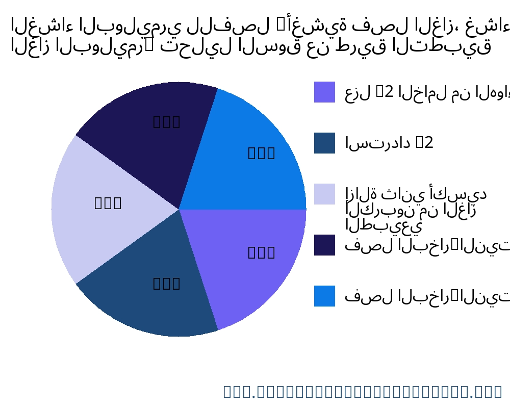 الغشاء البوليمري للفصل (أغشية فصل الغاز، غشاء فصل الغاز البوليمر) السوق حسب التطبيق - Infinitive Data Research