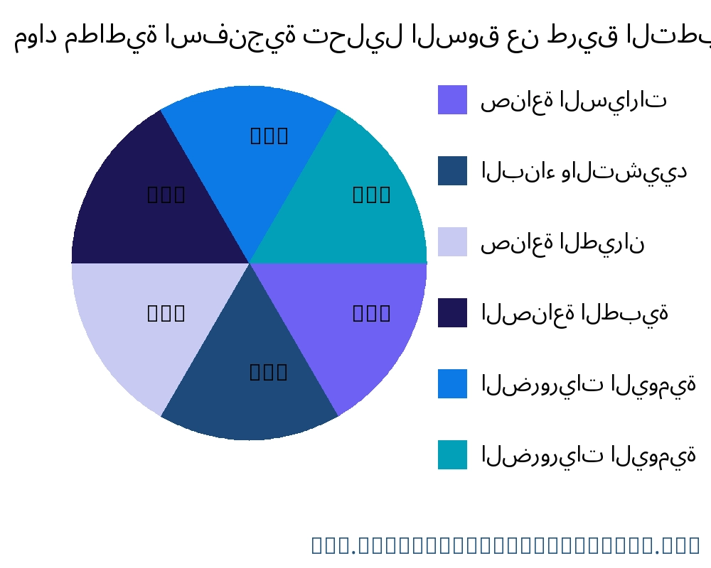 مواد مطاطية اسفنجية السوق حسب التطبيق - Infinitive Data Research