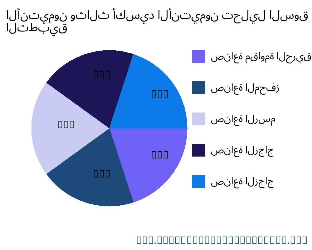 الأنتيمون وثالث أكسيد الأنتيمون السوق حسب التطبيق - Infinitive Data Research