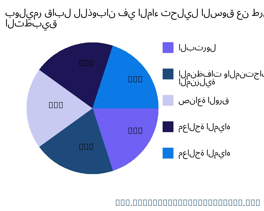 بوليمر قابل للذوبان في الماء السوق حسب التطبيق - Infinitive Data Research
