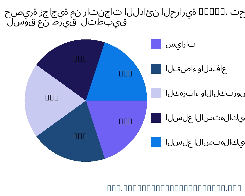 حصيرة زجاجية من راتنجات اللدائن الحرارية (GMT). السوق حسب التطبيق - Infinitive Data Research