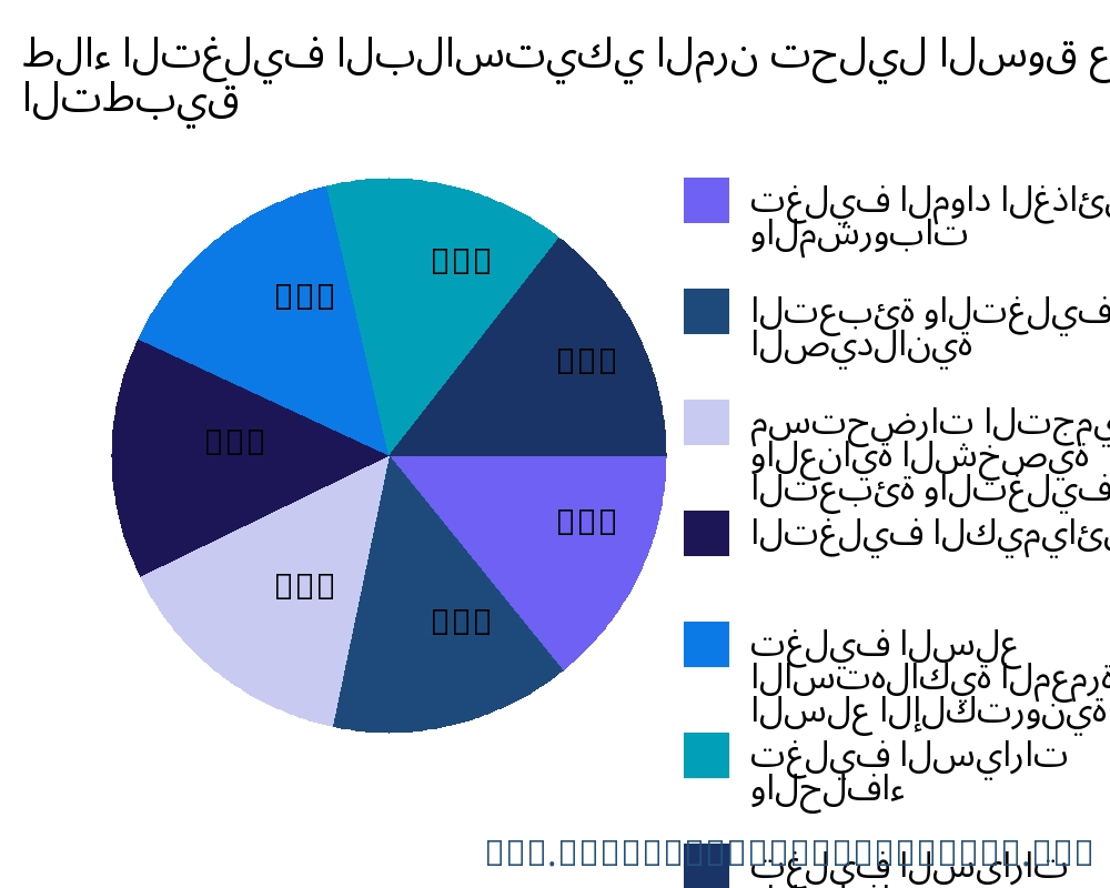 طلاء التغليف البلاستيكي المرن السوق حسب التطبيق - Infinitive Data Research