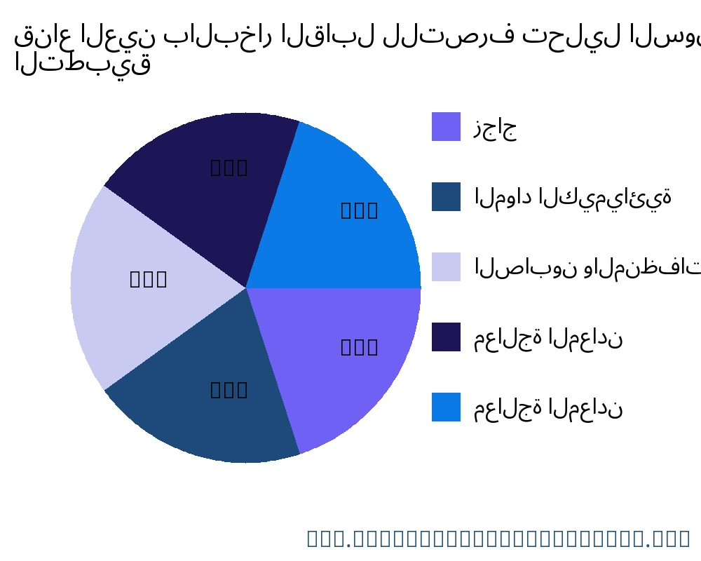 قناع العين بالبخار القابل للتصرف السوق حسب التطبيق - Infinitive Data Research