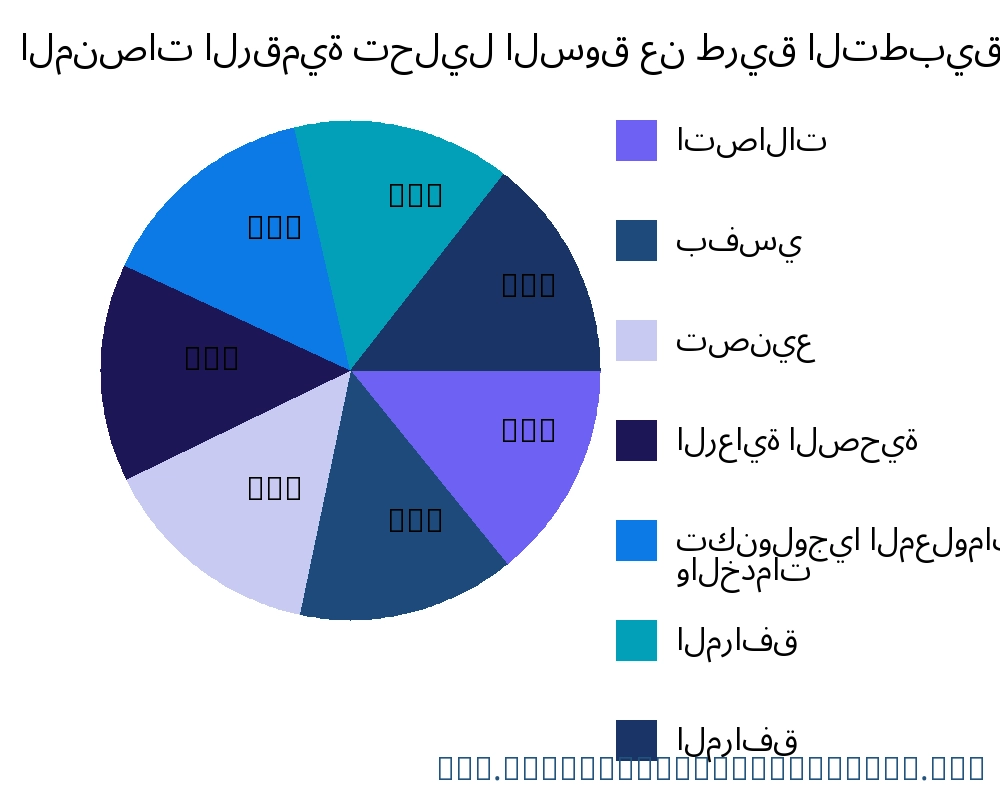 المنصات الرقمية السوق حسب التطبيق - Infinitive Data Research