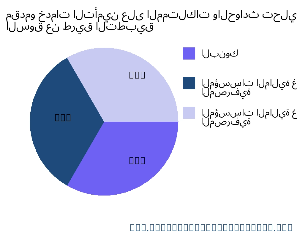 مقدمو خدمات التأمين على الممتلكات والحوادث السوق حسب التطبيق - Infinitive Data Research
