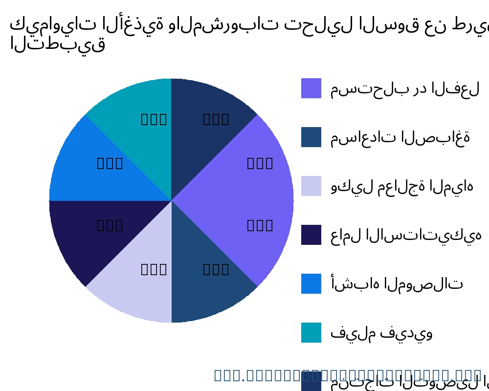 كيماويات الأغذية والمشروبات السوق حسب التطبيق - Infinitive Data Research