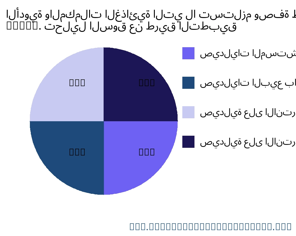 الأدوية والمكملات الغذائية التي لا تستلزم وصفة طبية (OTC). السوق حسب التطبيق - Infinitive Data Research