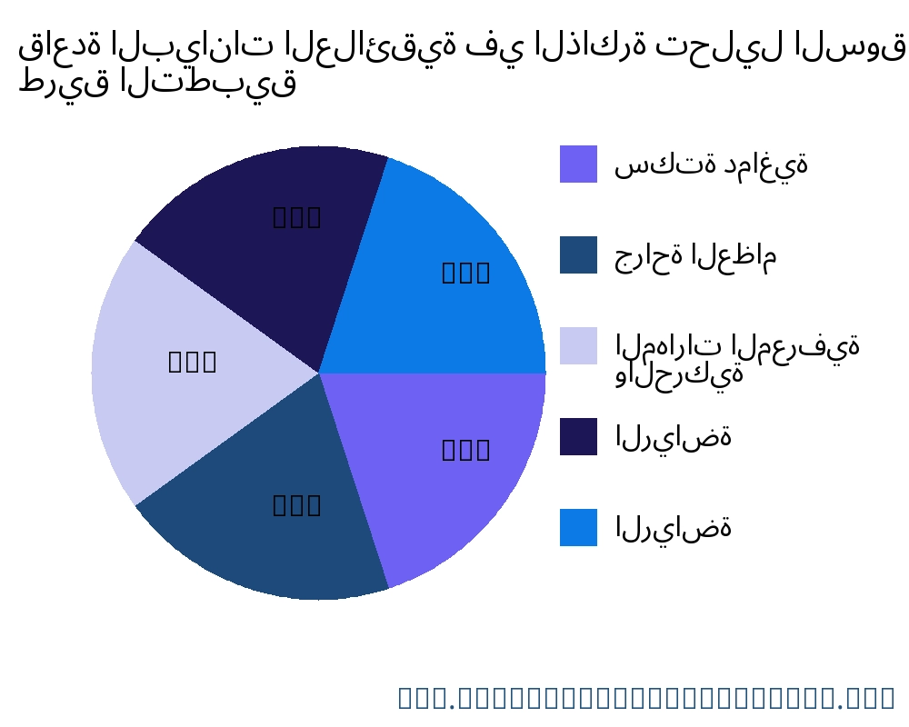 قاعدة البيانات العلائقية في الذاكرة السوق حسب التطبيق - Infinitive Data Research
