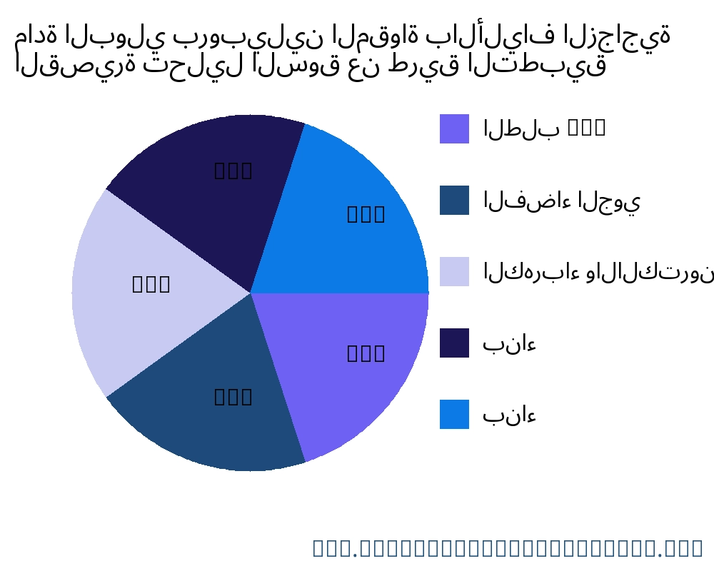 مادة البولي بروبيلين المقواة بالألياف الزجاجية القصيرة السوق حسب التطبيق - Infinitive Data Research