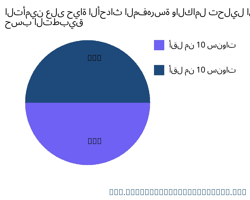 التأمين على حياة الأحداث المفهرسة والكامل السوق حسب التطبيق - Infinitive Data Research