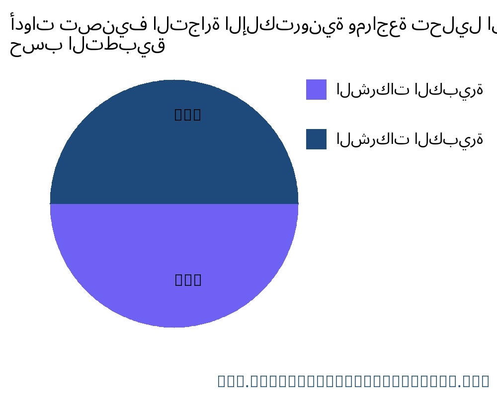 أدوات تصنيف التجارة الإلكترونية ومراجعة السوق حسب التطبيق - Infinitive Data Research