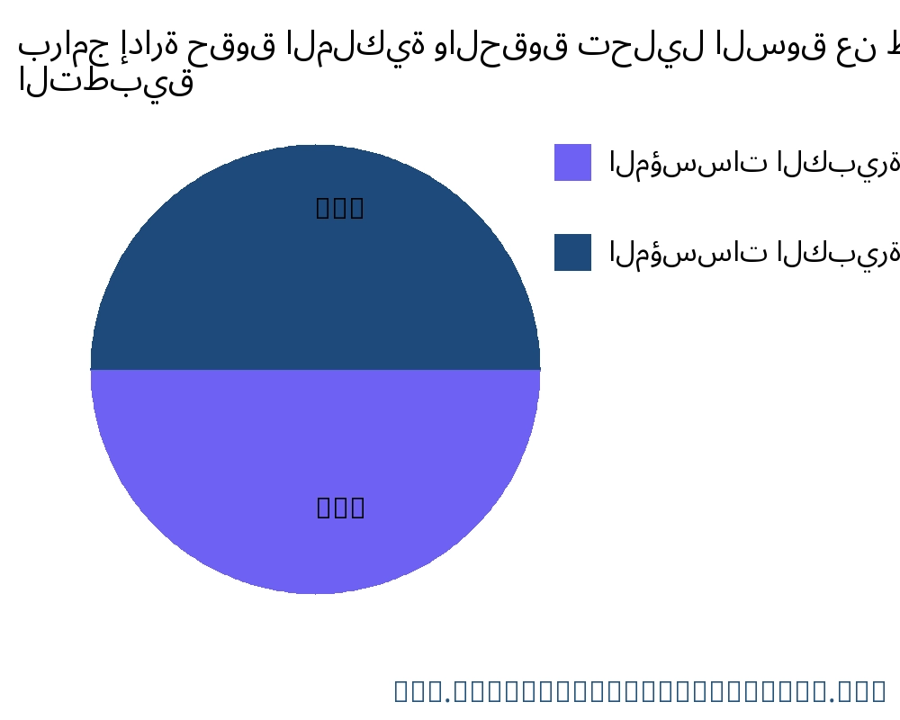 برامج إدارة حقوق الملكية والحقوق السوق حسب التطبيق - Infinitive Data Research