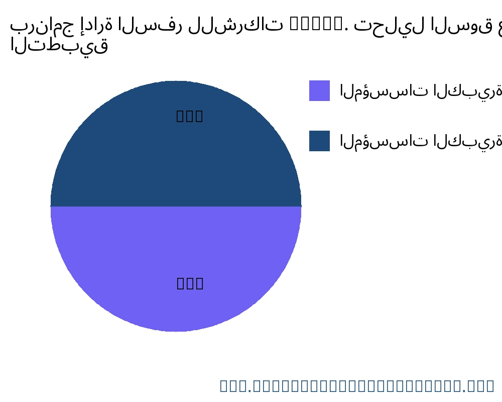 برنامج إدارة السفر للشركات (CTM). السوق حسب التطبيق - Infinitive Data Research