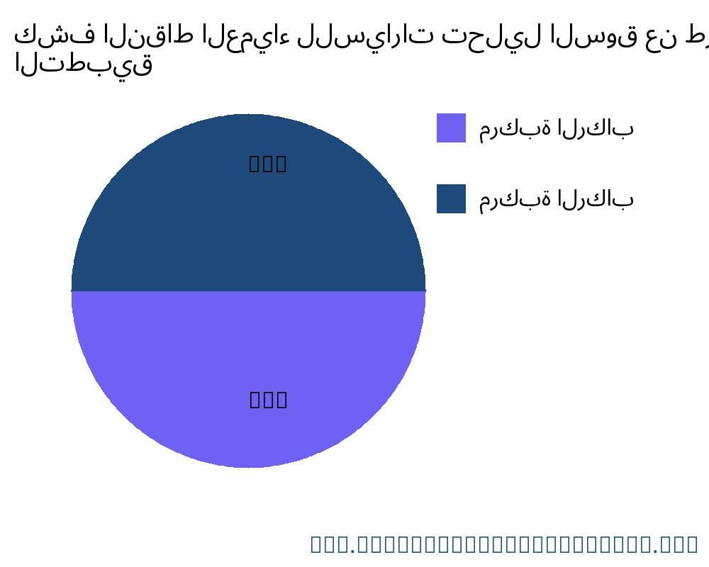كشف النقاط العمياء للسيارات السوق حسب التطبيق - Infinitive Data Research