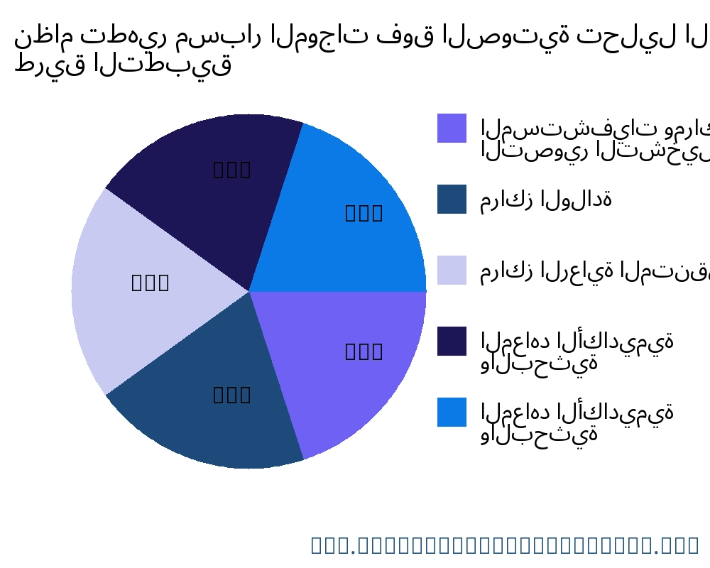 نظام تطهير مسبار الموجات فوق الصوتية السوق حسب التطبيق - Infinitive Data Research