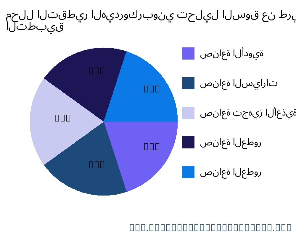 محلل التقطير الهيدروكربوني السوق حسب التطبيق - Infinitive Data Research