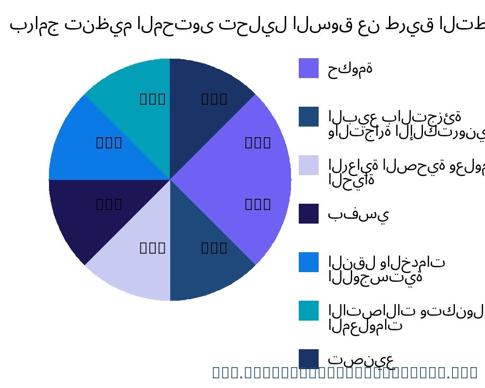 برامج تنظيم المحتوى السوق حسب التطبيق - Infinitive Data Research