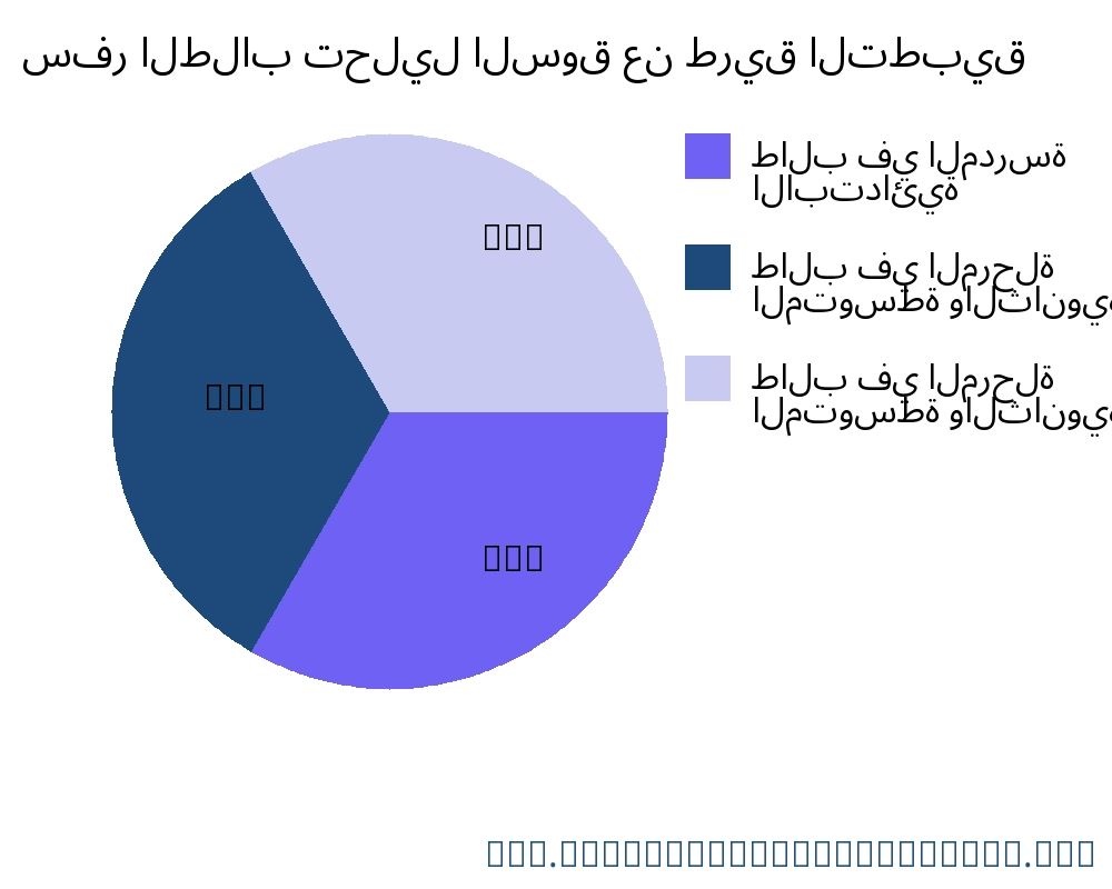 سفر الطلاب السوق حسب التطبيق - Infinitive Data Research