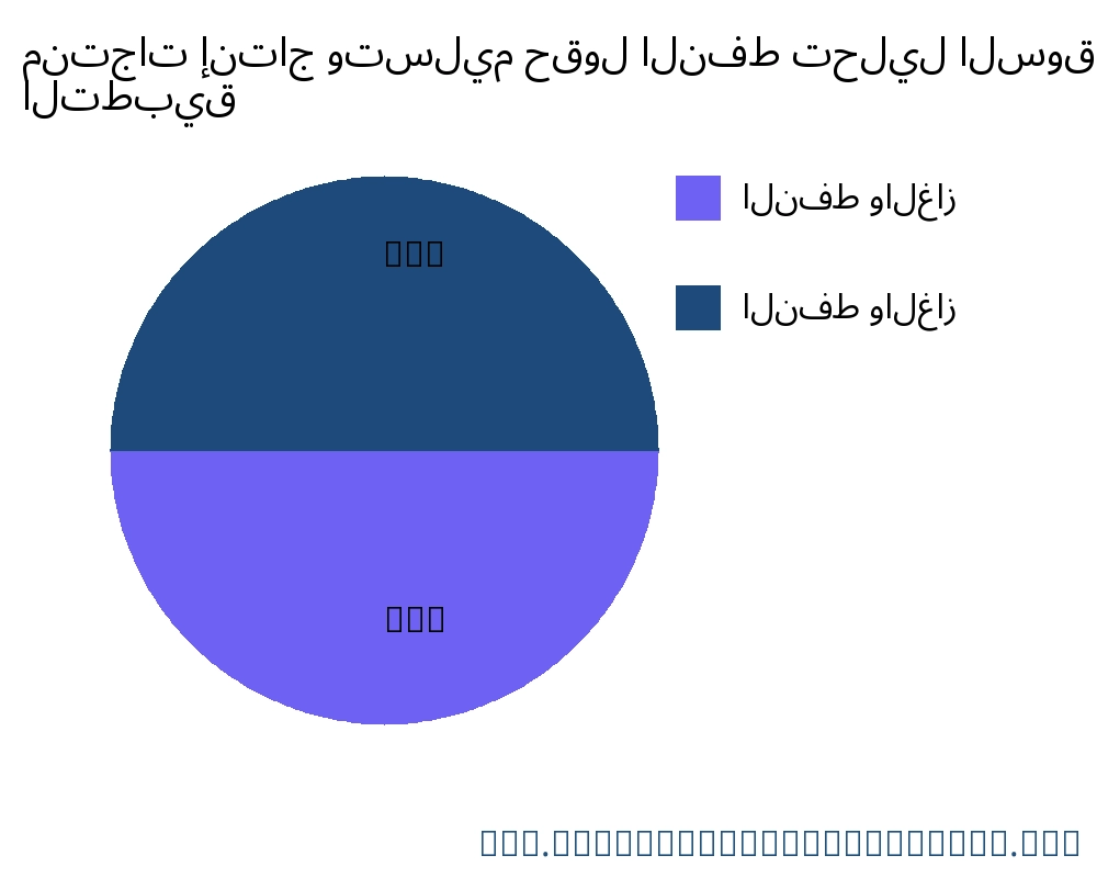 منتجات إنتاج وتسليم حقول النفط السوق حسب التطبيق - Infinitive Data Research