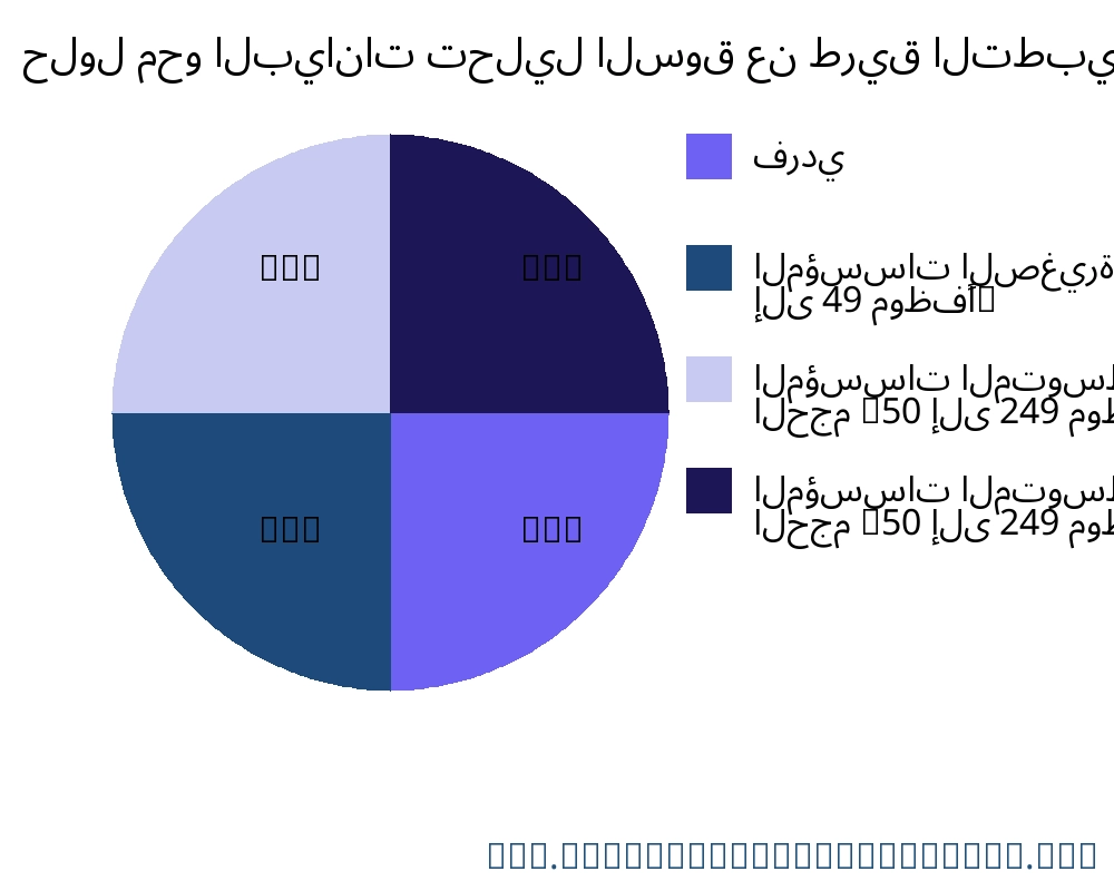 حلول محو البيانات السوق حسب التطبيق - Infinitive Data Research