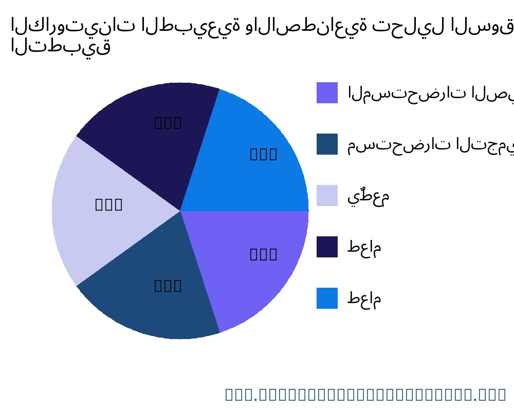 الكاروتينات الطبيعية والاصطناعية السوق حسب التطبيق - Infinitive Data Research