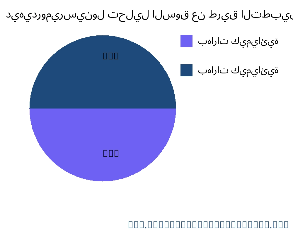 ديهيدروميرسينول السوق حسب التطبيق - Infinitive Data Research