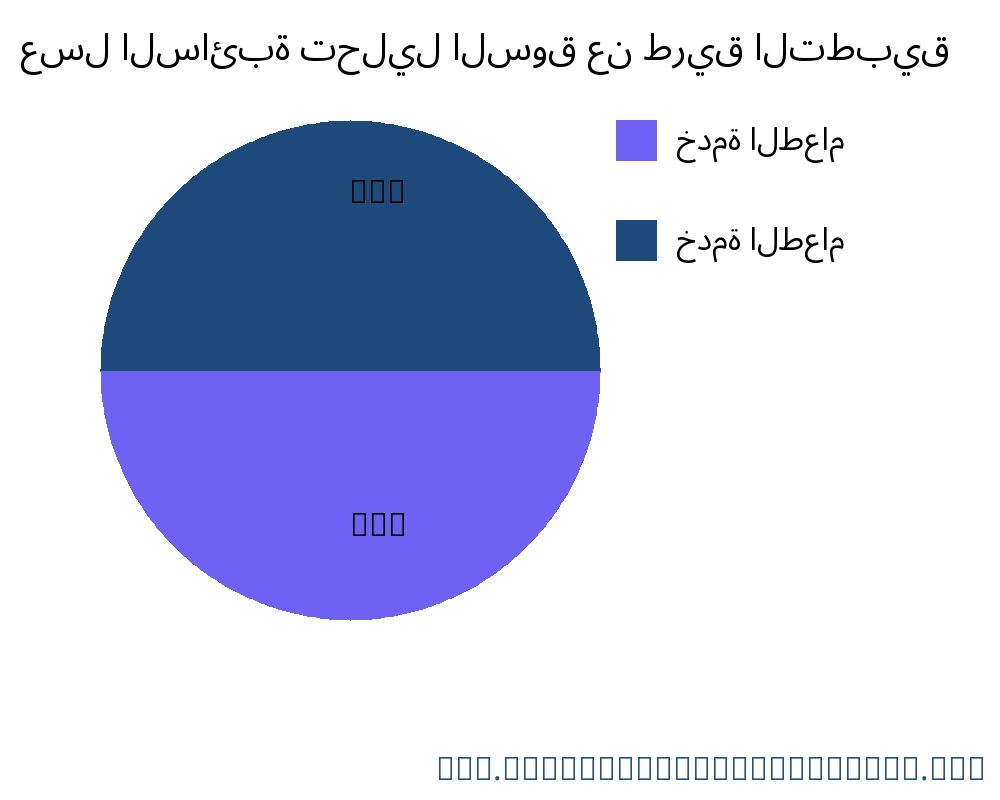 عسل السائبة السوق حسب التطبيق - Infinitive Data Research