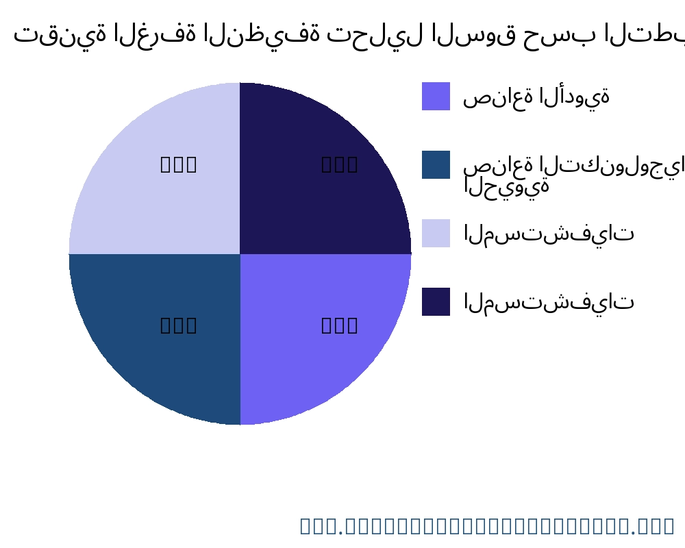 تقنية الغرفة النظيفة السوق حسب التطبيق - Infinitive Data Research