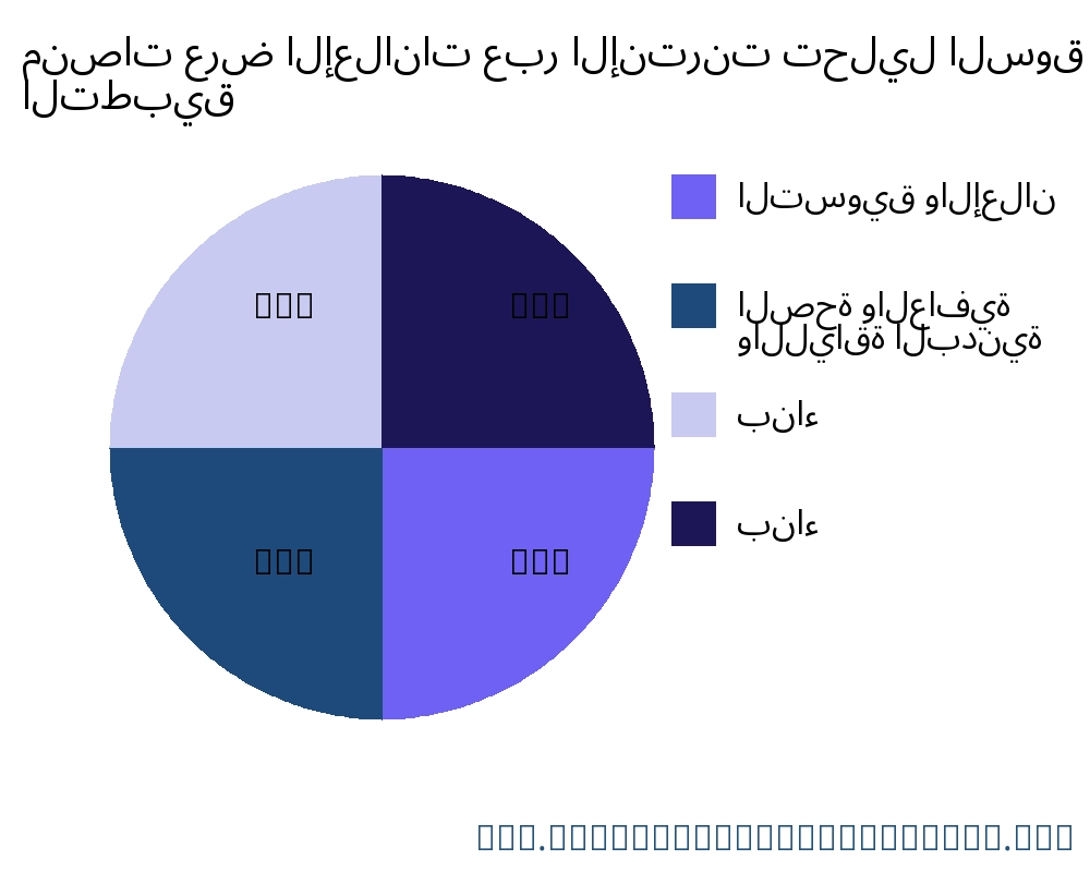 منصات عرض الإعلانات عبر الإنترنت السوق حسب التطبيق - Infinitive Data Research