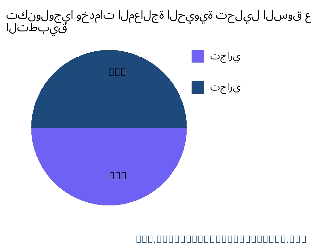 تكنولوجيا وخدمات المعالجة الحيوية السوق حسب التطبيق - Infinitive Data Research