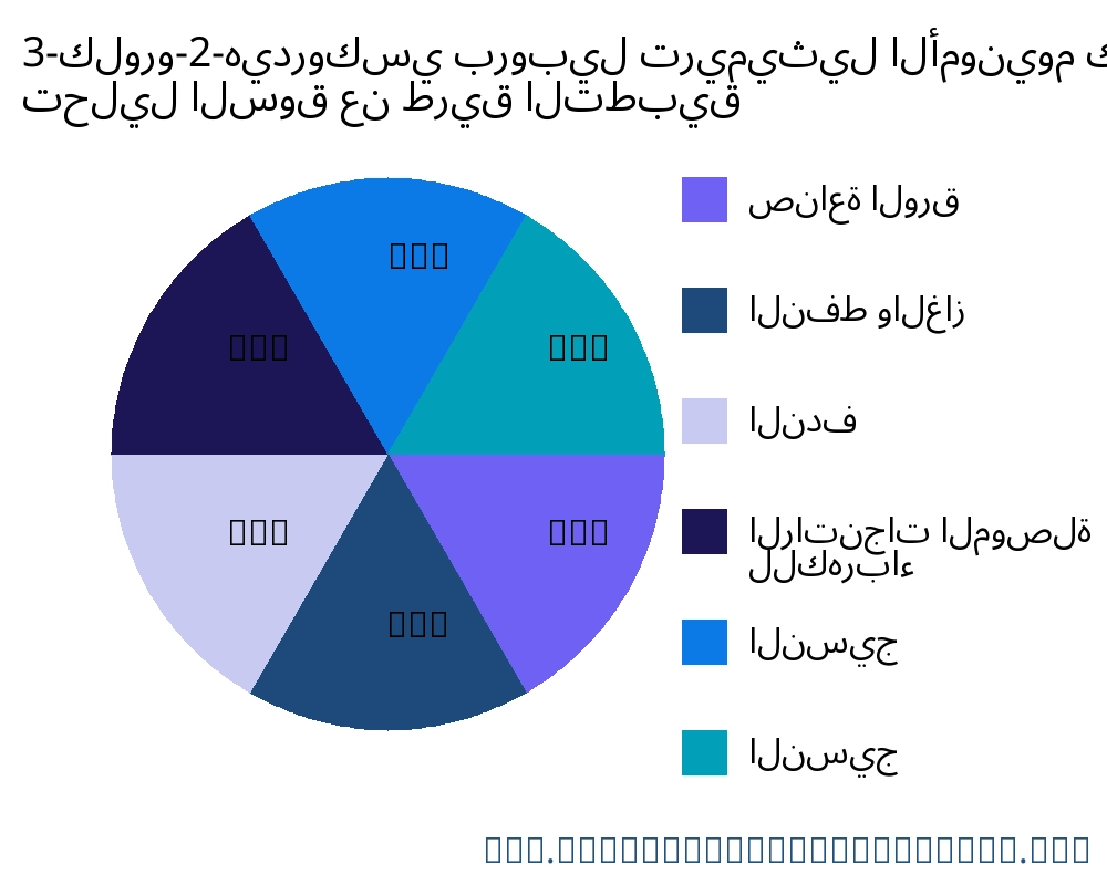 3-كلورو-2-هيدروكسي بروبيل تريميثيل الأمونيوم كلوريد السوق حسب التطبيق - Infinitive Data Research