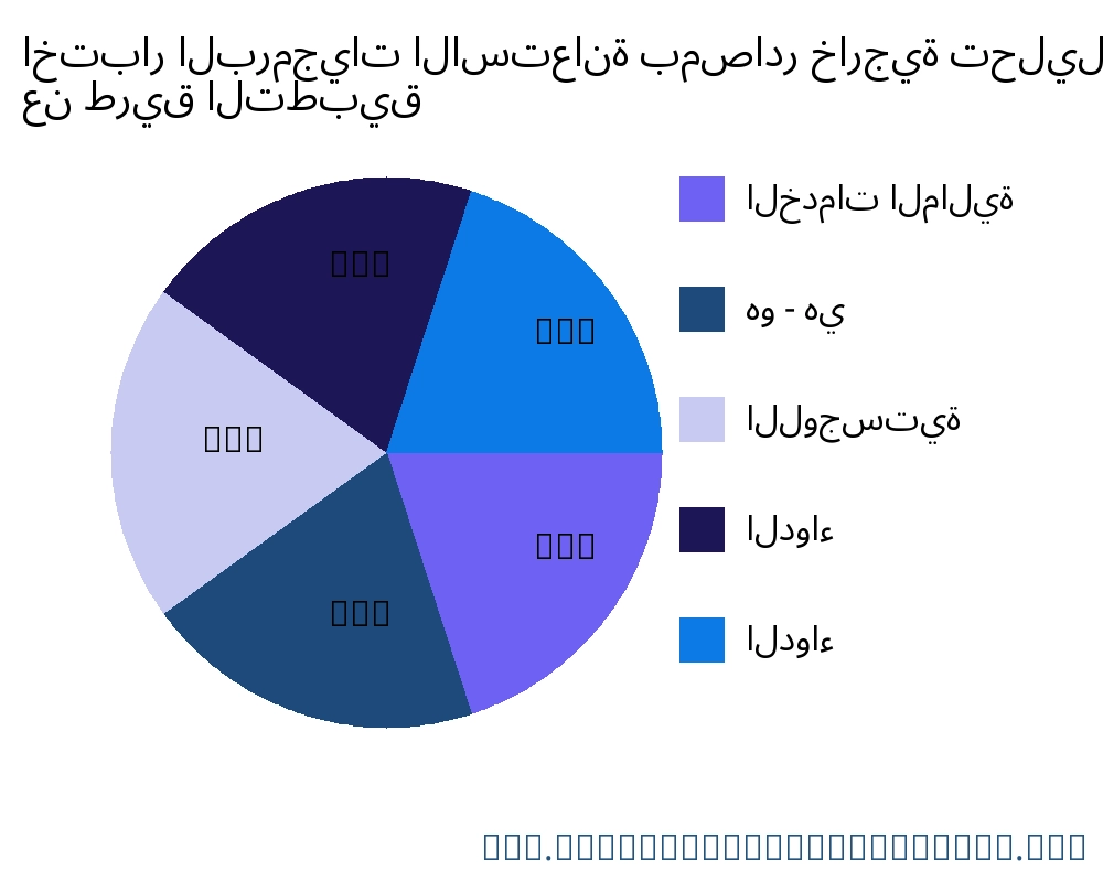 اختبار البرمجيات الاستعانة بمصادر خارجية السوق حسب التطبيق - Infinitive Data Research