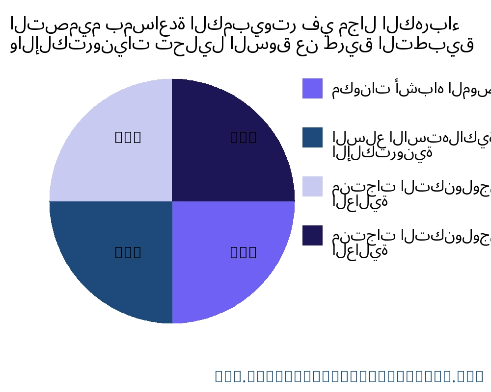 التصميم بمساعدة الكمبيوتر في مجال الكهرباء والإلكترونيات السوق حسب التطبيق - Infinitive Data Research