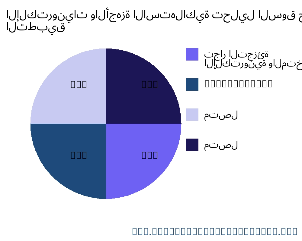 الإلكترونيات والأجهزة الاستهلاكية السوق حسب التطبيق - Infinitive Data Research