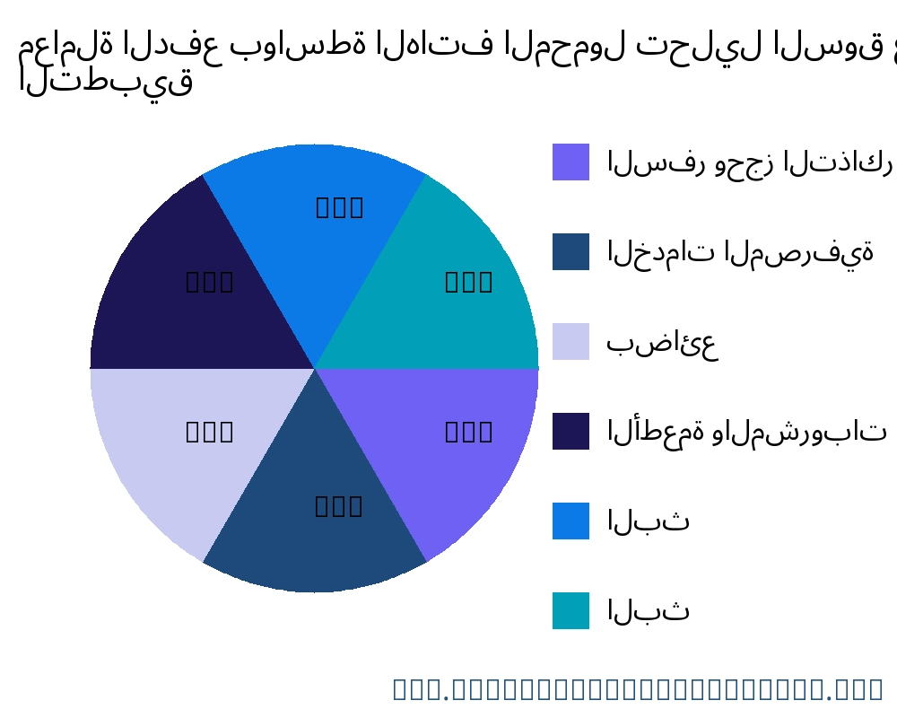 معاملة الدفع بواسطة الهاتف المحمول السوق حسب التطبيق - Infinitive Data Research