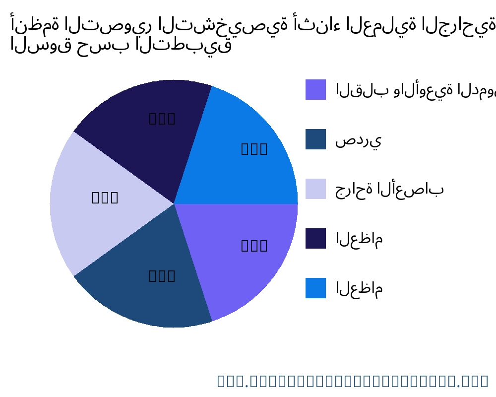 أنظمة التصوير التشخيصية أثناء العملية الجراحية السوق حسب التطبيق - Infinitive Data Research