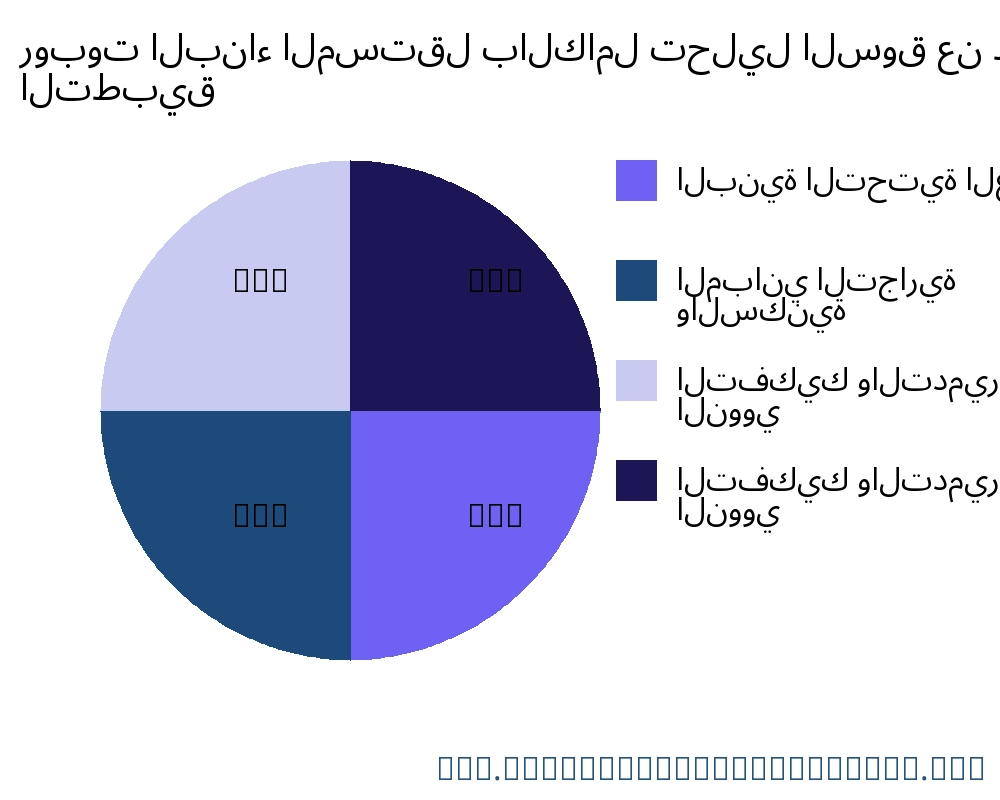 روبوت البناء المستقل بالكامل السوق حسب التطبيق - Infinitive Data Research