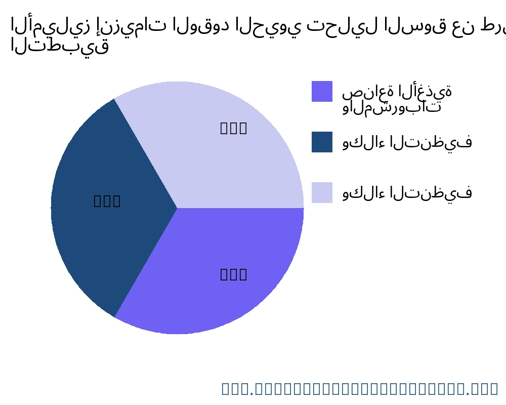 الأميليز إنزيمات الوقود الحيوي السوق حسب التطبيق - Infinitive Data Research