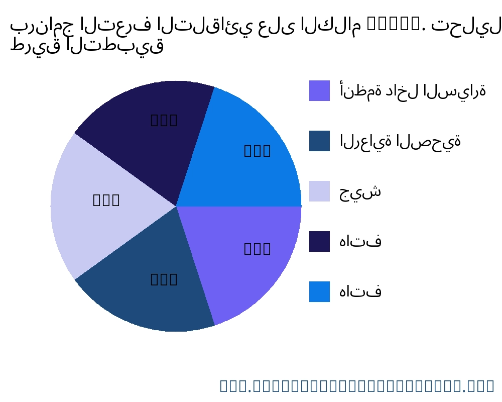 برنامج التعرف التلقائي على الكلام (ASR). السوق حسب التطبيق - Infinitive Data Research